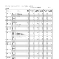 令和7年度福井県立高等学校 一般入学者選抜 出願状況 2月12日（出願最終日）全日制