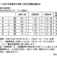 東京大学第2次学力試験出願状況