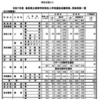 令和7年度　鳥取県立高等学校特色入学者選抜志願者数、受検者数一覧（全日制）