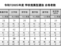 【大学受験2025】東大、推薦入試87人合格…2.8倍