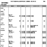 令和7年度都内私立高等学校第二次募集校一覧（第1回）