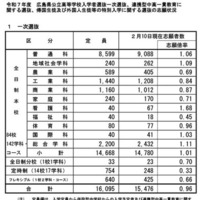 令和7年度広島県公立高等学校入学者選抜一次選抜などの志願状況