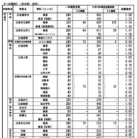 一次選抜（全日制本校）