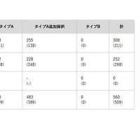 2025年度プログラム募集の選考結果：不採択プログラム数 （単位：プログラム）