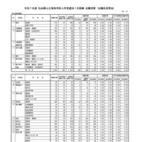 令和7年度 秋田県公立高等学校入学者選抜1次募集 志願者数（志願先変更後）全日制課程