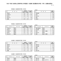 令和7年度 秋田県公立高等学校入学者選抜1次募集 高志願倍率の学校・学科（志願先変更後）