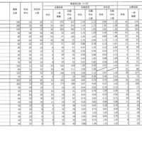 令和7年度福島県立高等学校入学者選抜 前期選抜志願状況（全日制）