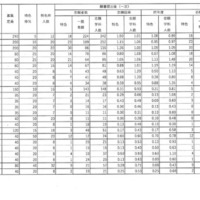 令和7年度福島県立高等学校入学者選抜 前期選抜志願状況（全日制）