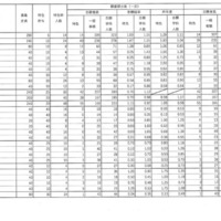 令和7年度福島県立高等学校入学者選抜 前期選抜志願状況（全日制）