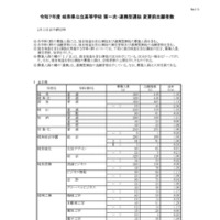 令和7年度 岐阜県公立高等学校 第一次・連携型選抜 変更前出願者数、全日制