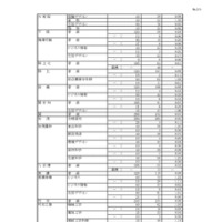 令和7年度 岐阜県公立高等学校 第一次・連携型選抜 変更前出願者数、全日制