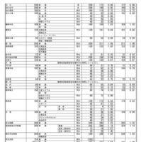 令和7年度 群馬県公立高等学校入学者選抜　第2回志願先変更後の全日制課程選抜、フレックススクール選抜志願状況