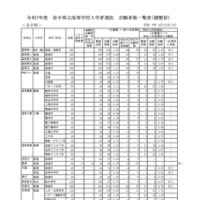 令和7年度　岩手県立高等学校入学者選抜　志願者数一覧表（調整前）全日制