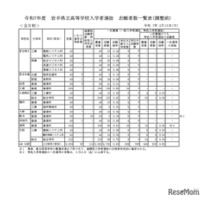 令和7年度　岩手県立高等学校入学者選抜　志願者数一覧表（調整前）全日制