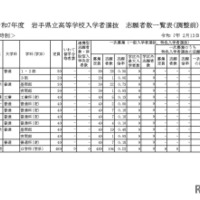 令和7年度　岩手県立高等学校入学者選抜　志願者数一覧表（調整前）定時制