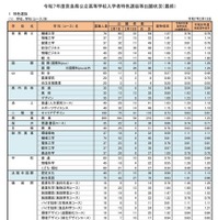 令和7年度奈良県公立高等学校入学者特色選抜等出願状況（最終）