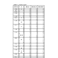 入学者選抜応募状況（最終応募状況）普通科（コース・単位制以外）