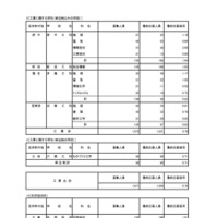 入学者選抜応募状況（最終応募状況）専門学科・定時制課程（単位制）