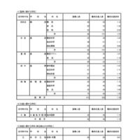 入学者選抜応募状況（最終応募状況）専門学科・定時制課程（単位制）