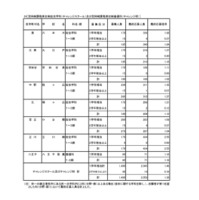 入学者選抜応募状況（最終応募状況）専門学科・定時制課程（単位制）