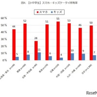 【小中学生】スマホ・キッズケータイ所有率