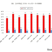 【小中学生】スマホ・キッズケータイ利用率