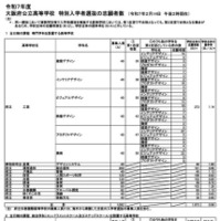 令和7年度大阪府公立高等学校 特別入学者選抜の志願者数（2月14日午後2時現在）