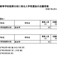 大阪府立豊中高等学校能勢分校に係る入学者選抜の志願者数