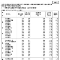 令和7年度神奈川県公立高等学校入学者選抜一般募集共通選抜等学力検査等受検状況