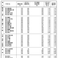 令和7年度神奈川県公立高等学校入学者選抜一般募集共通選抜等学力検査等受検状況