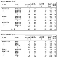 令和7年度神奈川県公立高等学校入学者選抜一般募集共通選抜等学力検査等受検状況