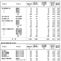 令和7年度神奈川県公立高等学校入学者選抜一般募集共通選抜等学力検査等受検状況