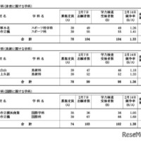 令和7年度神奈川県公立高等学校入学者選抜一般募集共通選抜等学力検査等受検状況