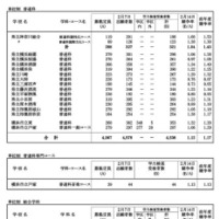 令和7年度神奈川県公立高等学校入学者選抜一般募集共通選抜等学力検査等受検状況