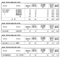 令和7年度神奈川県公立高等学校入学者選抜一般募集共通選抜等学力検査等受検状況