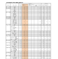 （全日制）高等学校入学定員・志願者数・志願率（県立）