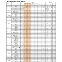 （全日制）高等学校入学定員・志願者数・志願率（県立）