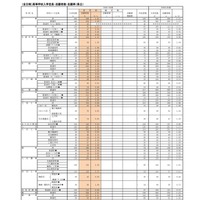 （全日制）高等学校入学定員・志願者数・志願率（県立）