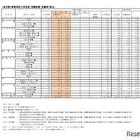 （全日制）高等学校入学定員・志願者数・志願率（県立）