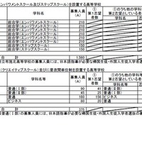 令和7年度　大阪府公立高等学校　特別入学者選抜の志願者数（令和7年2月17日　午後2時締切数）