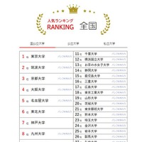 人気ランキング全国版（2024年1月31日）国公立大学