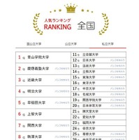 人気ランキング全国版（2024年1月31日）私立大学