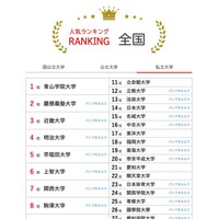 人気ランキング全国版（2025年1月31日）私立大学