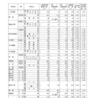 令和7年度愛知県公立高等学校入学者選抜（全日制課程）における一般選抜等の受付締切後の志願者数について