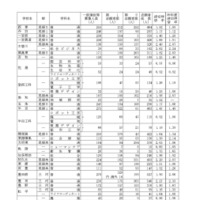 令和7年度愛知県公立高等学校入学者選抜（全日制課程）における一般選抜等の受付締切後の志願者数について