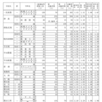 令和7年度愛知県公立高等学校入学者選抜（全日制課程）における志願変更後の志願者数（最終）について