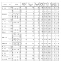 令和7年度愛知県公立高等学校入学者選抜（全日制課程）における志願変更後の志願者数（最終）について