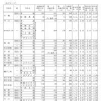 令和7年度愛知県公立高等学校入学者選抜（全日制課程）における志願変更後の志願者数（最終）について