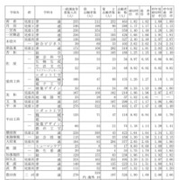 令和7年度愛知県公立高等学校入学者選抜（全日制課程）における志願変更後の志願者数（最終）について