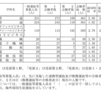 令和7年度愛知県公立高等学校入学者選抜（全日制課程）における志願変更後の志願者数（最終）について